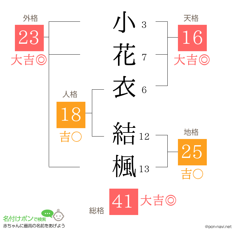 小花衣 結楓さんの姓名判断結果