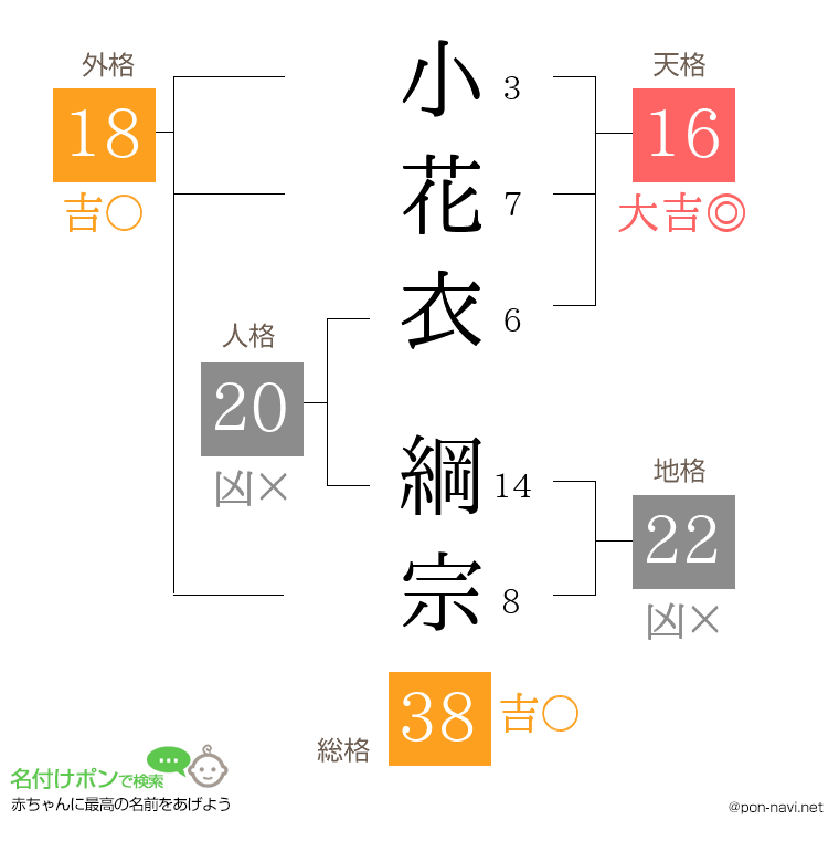 小花衣 綱宗さんの姓名判断結果