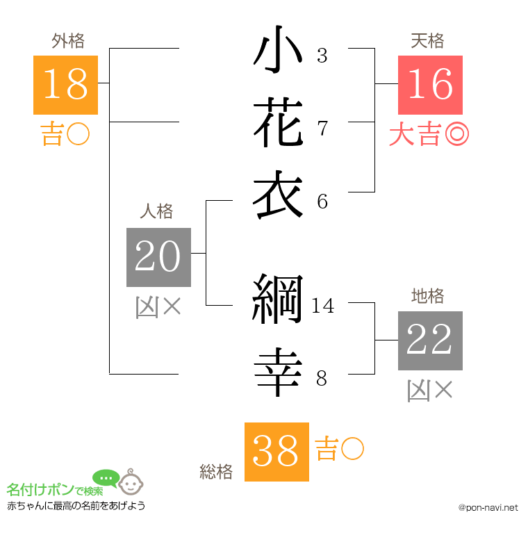 小花衣 綱幸さんの姓名判断結果