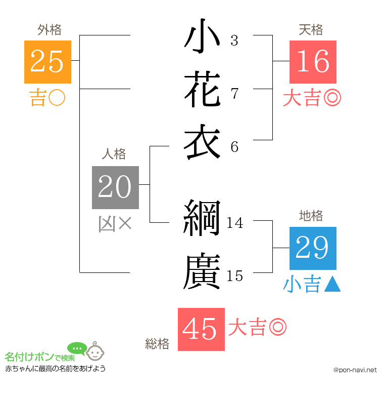 小花衣 綱廣さんの姓名判断結果