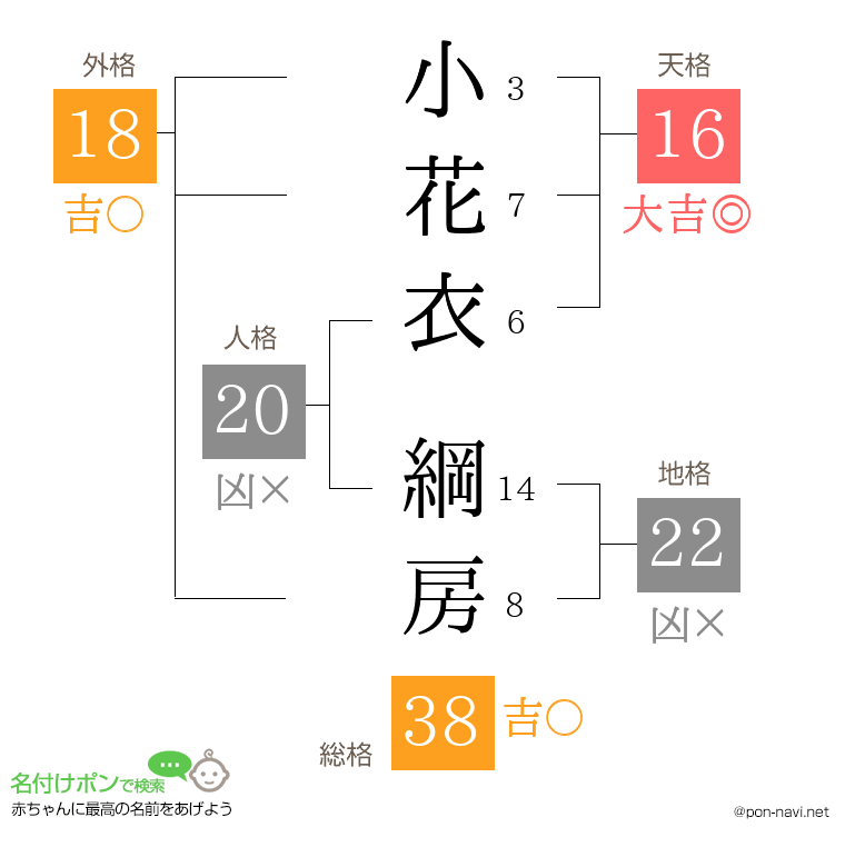 小花衣 綱房さんの姓名判断結果