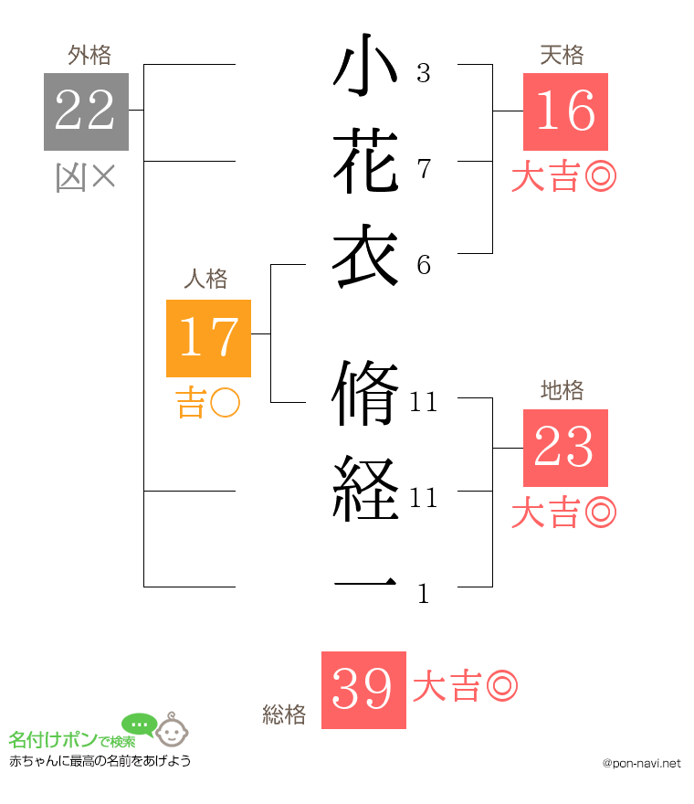 小花衣 脩経一さんの姓名判断結果