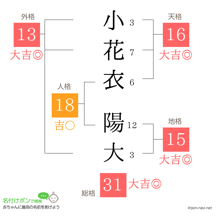 小花衣 陽大さんの姓名判断結果