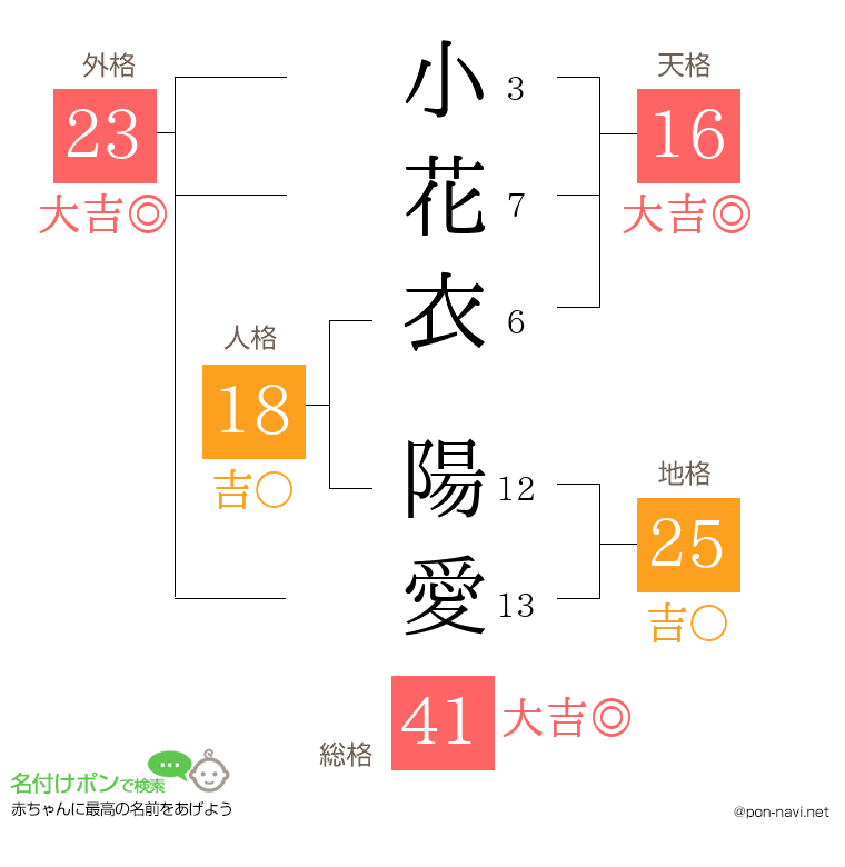 小花衣 陽愛さんの姓名判断結果