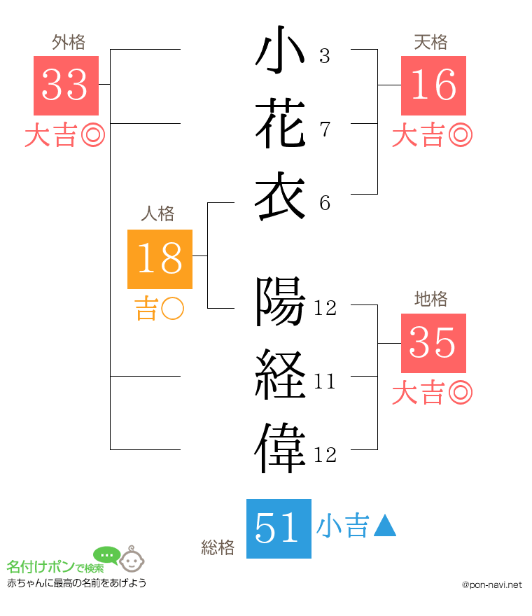 小花衣 陽経偉さんの姓名判断結果