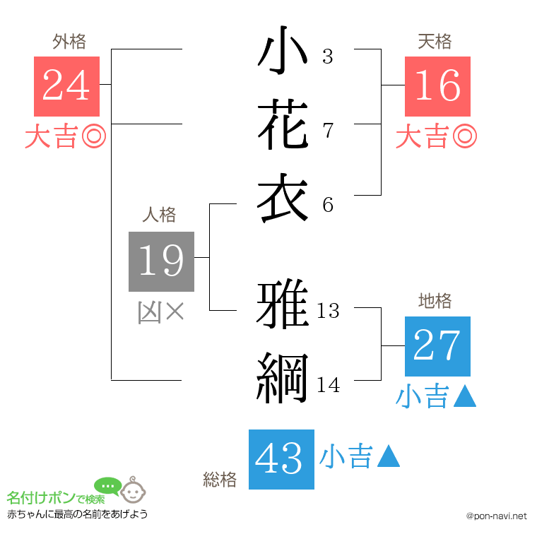 小花衣 雅綱さんの姓名判断結果