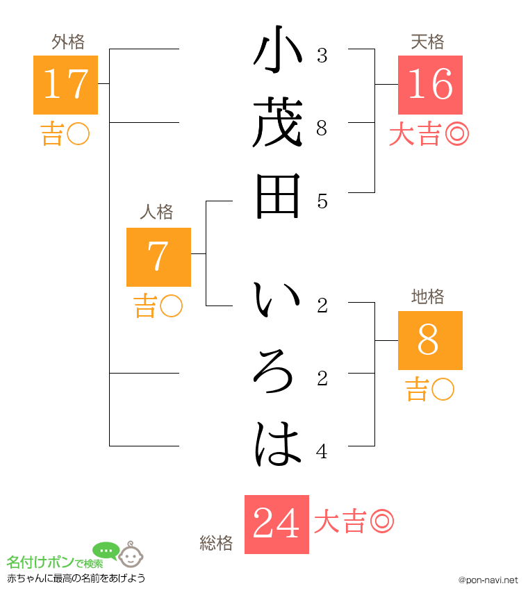 小茂田 いろはさんの姓名判断結果