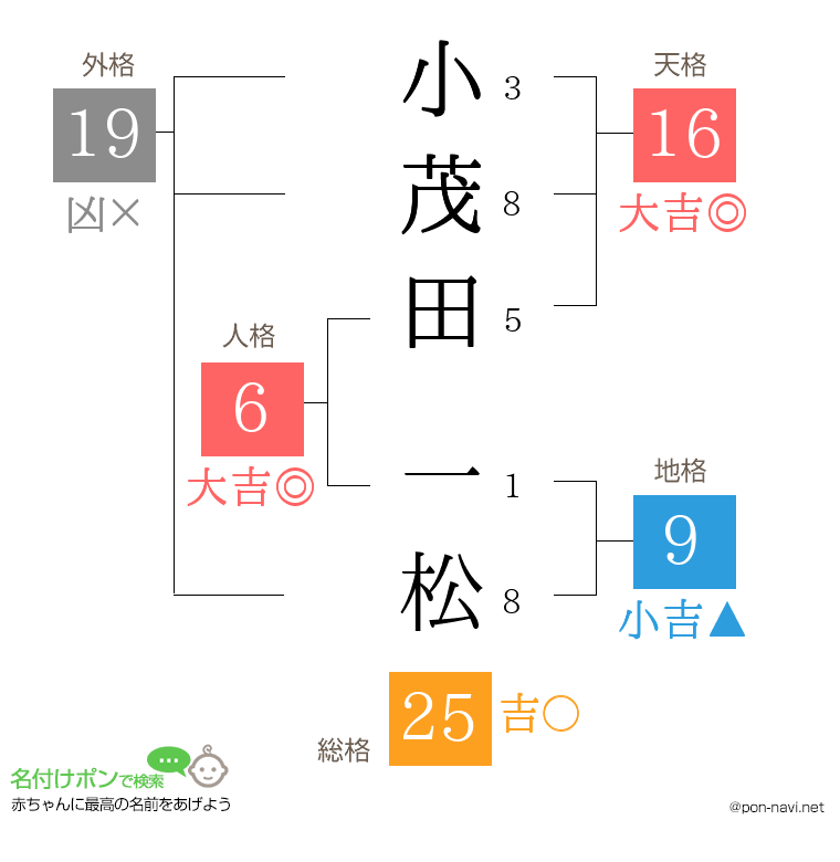 小茂田 一松さんの姓名判断結果