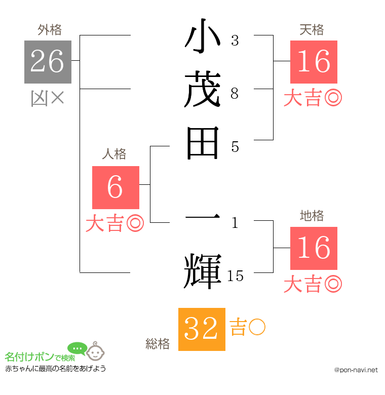 小茂田 一輝さんの姓名判断結果
