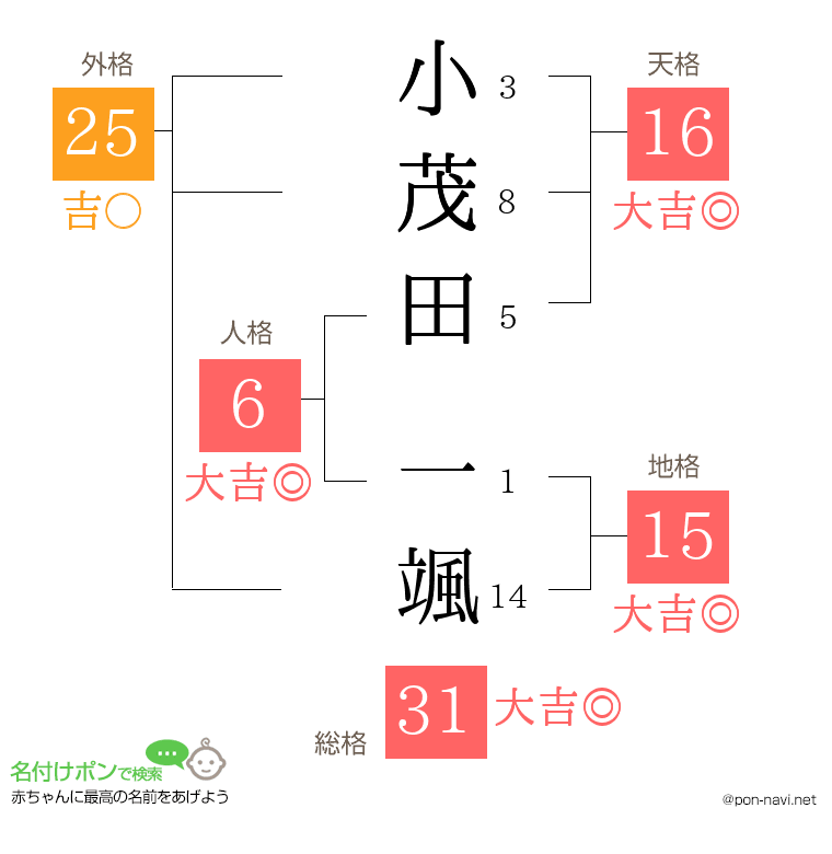 小茂田 一颯さんの姓名判断結果