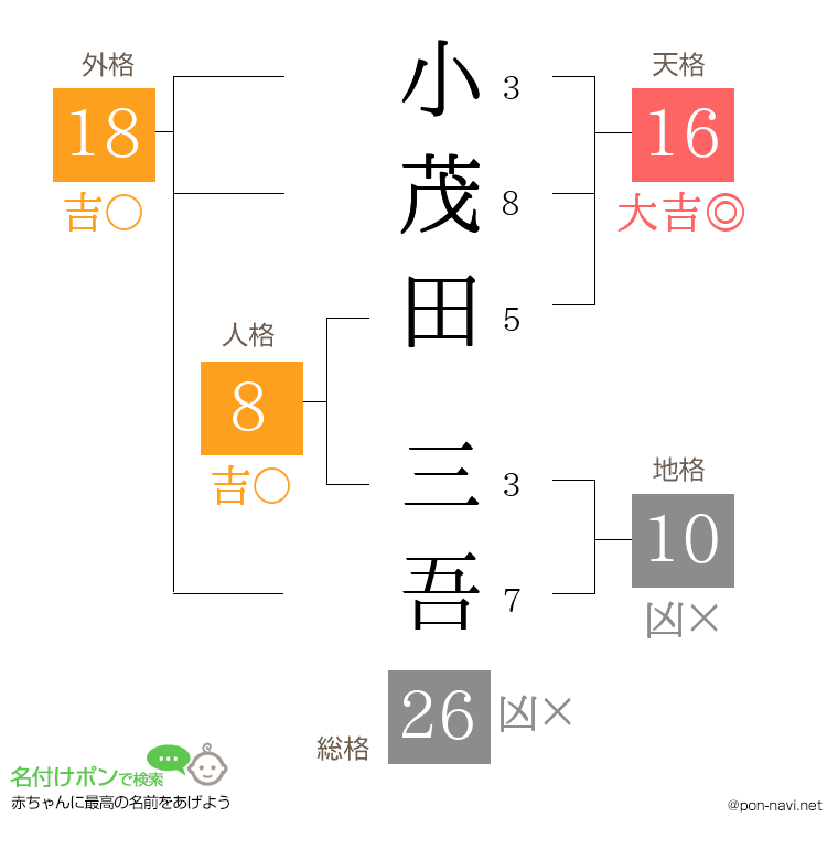 小茂田 三吾さんの姓名判断結果