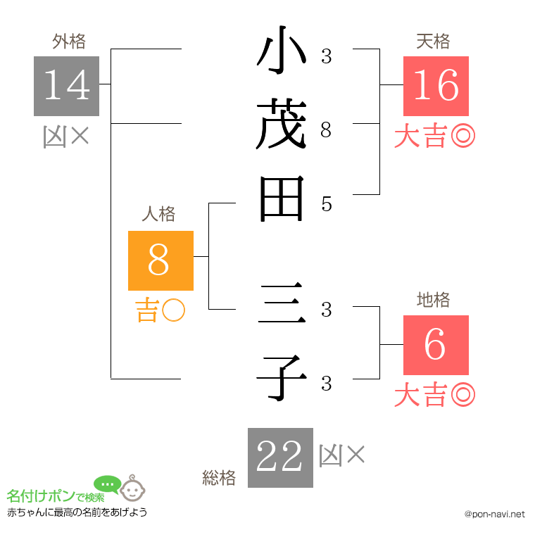 小茂田 三子さんの姓名判断結果
