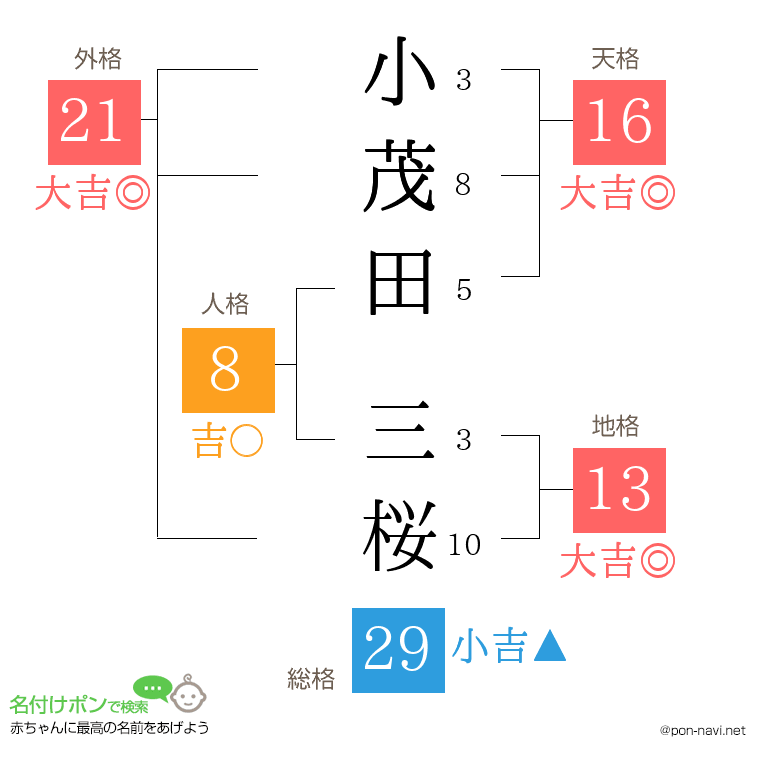 小茂田 三桜さんの姓名判断結果
