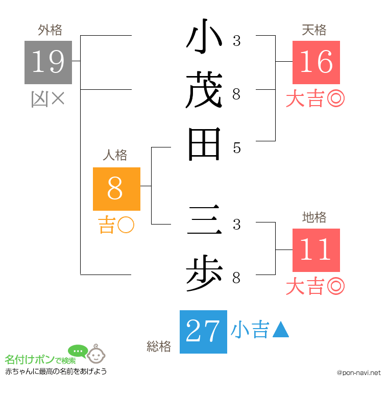 小茂田 三歩さんの姓名判断結果