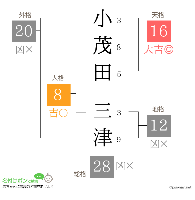 小茂田 三津さんの姓名判断結果