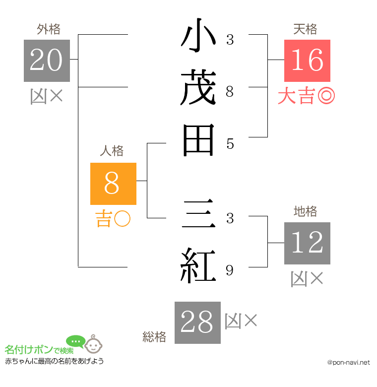 小茂田 三紅さんの姓名判断結果