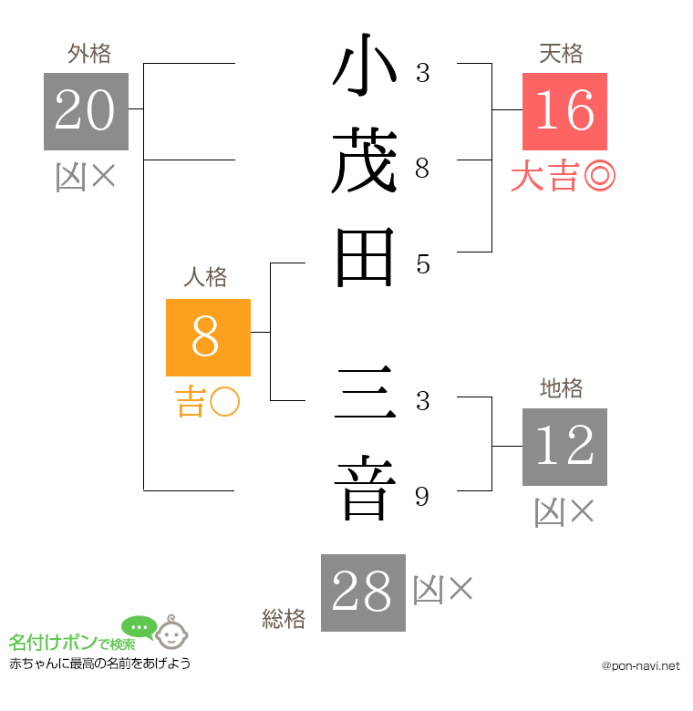 小茂田 三音さんの姓名判断結果