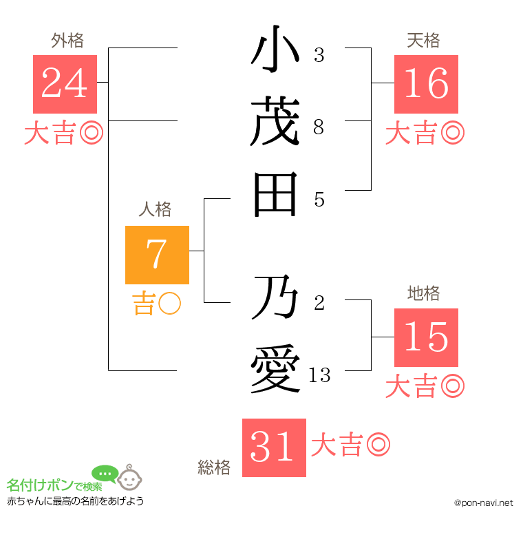 小茂田 乃愛さんの姓名判断結果