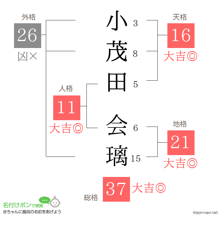 小茂田 会璃さんの姓名判断結果