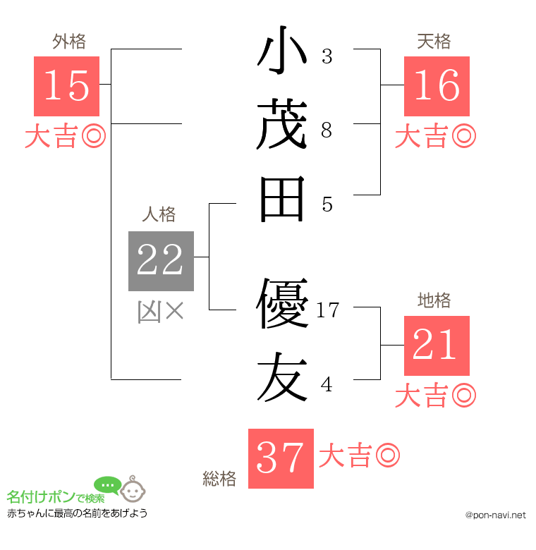 小茂田 優友さんの姓名判断結果