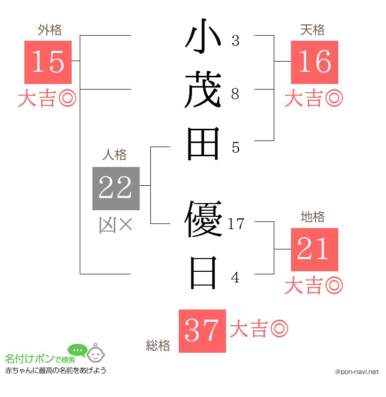 小茂田 優日さんの姓名判断結果