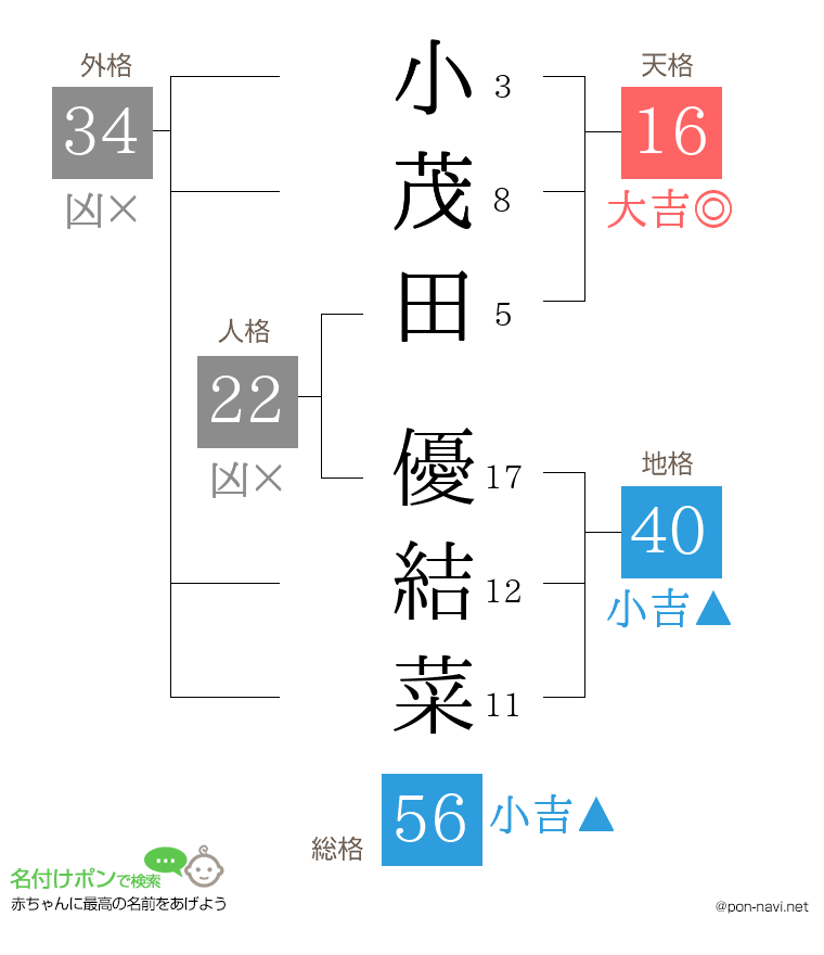 小茂田 優結菜さんの姓名判断結果