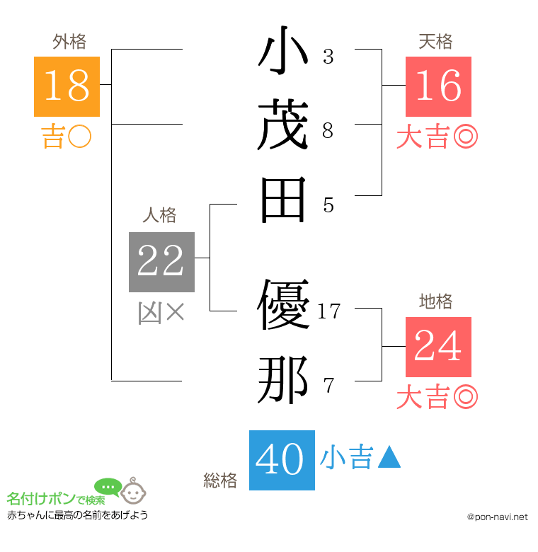 小茂田 優那さんの姓名判断結果