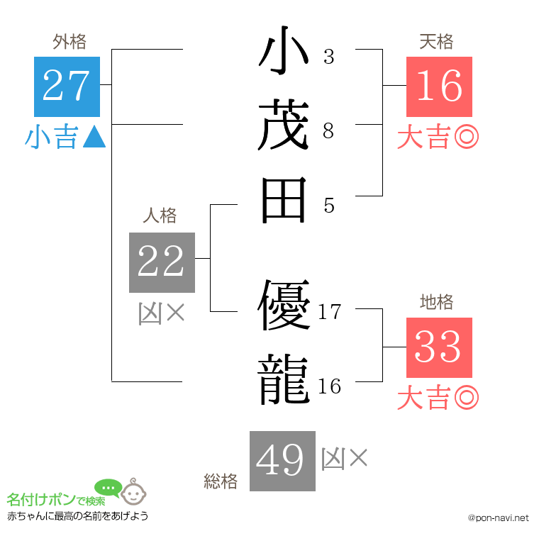 小茂田 優龍さんの姓名判断結果