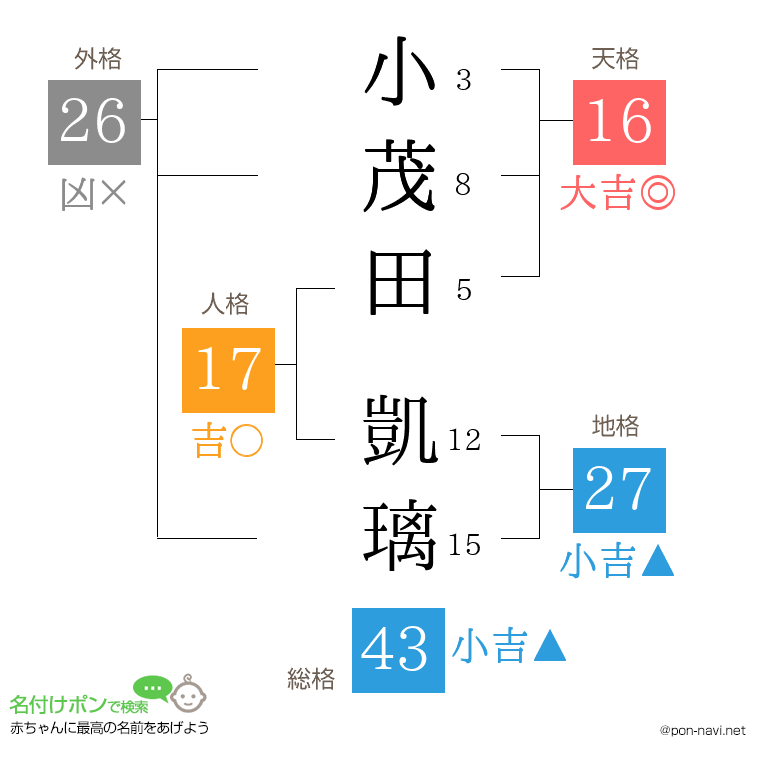 小茂田 凱璃さんの姓名判断結果