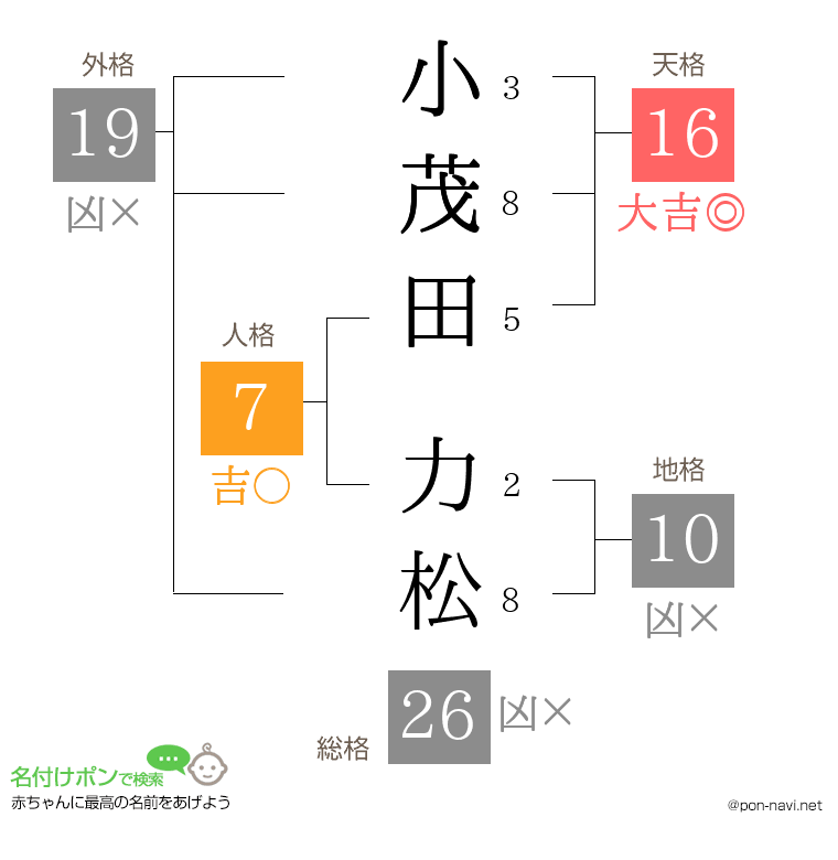 小茂田 力松さんの姓名判断結果