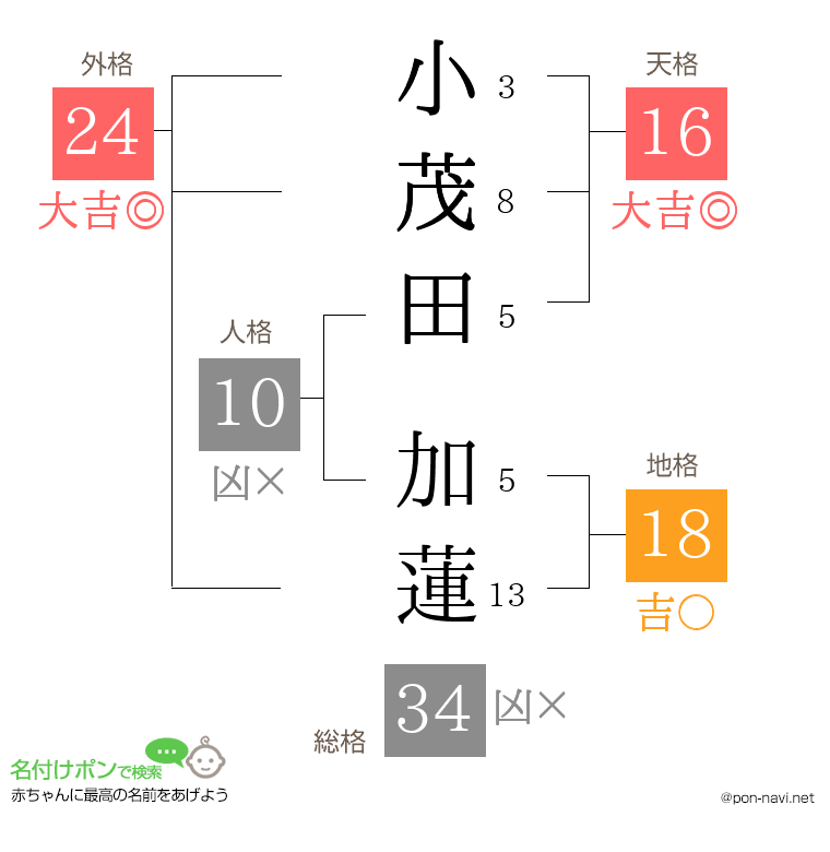 小茂田 加蓮さんの姓名判断結果