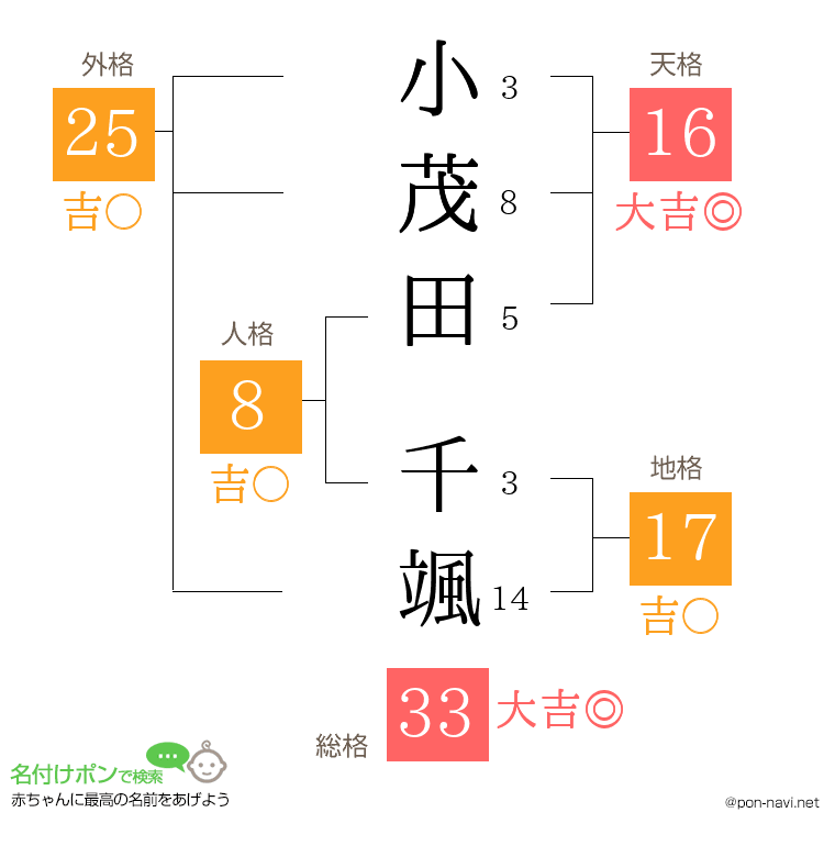 小茂田 千颯さんの姓名判断結果