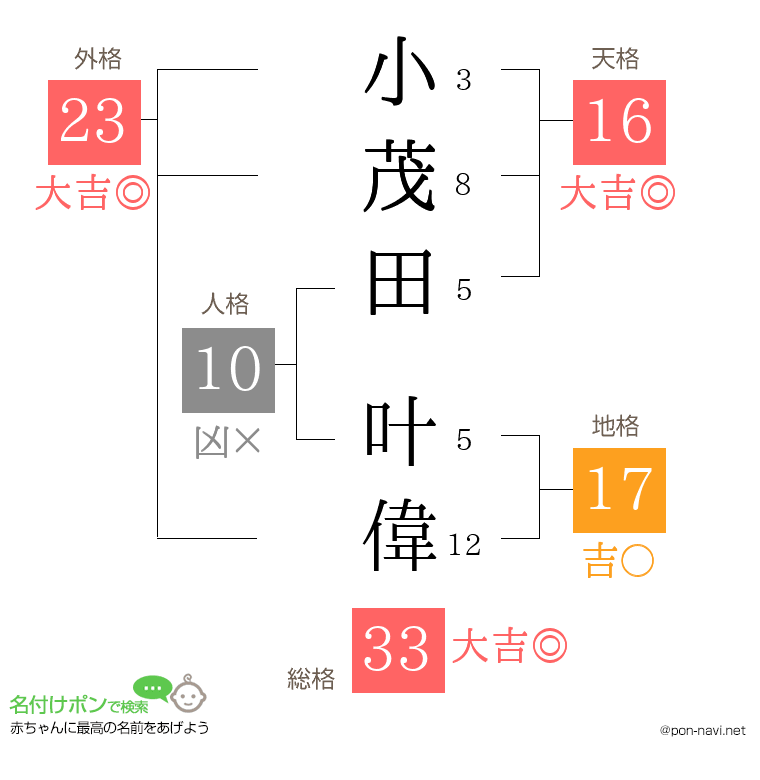 小茂田 叶偉さんの姓名判断結果