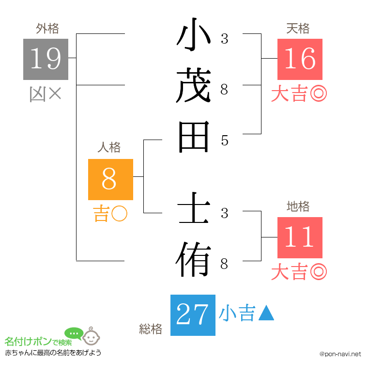 小茂田 士侑さんの姓名判断結果