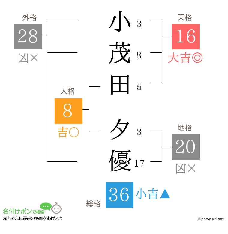 小茂田 夕優さんの姓名判断結果