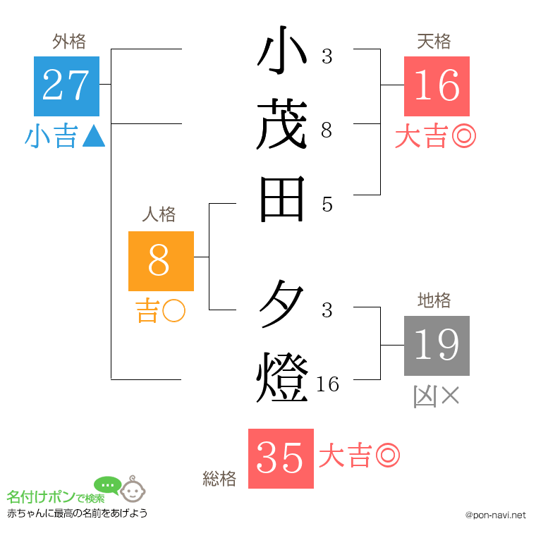 小茂田 夕燈さんの姓名判断結果