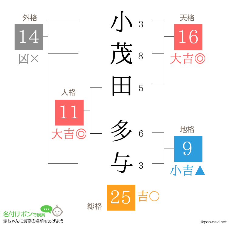 小茂田 多与さんの姓名判断結果
