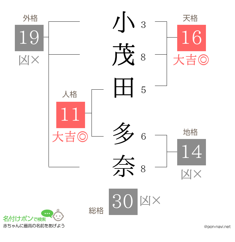 小茂田 多奈さんの姓名判断結果