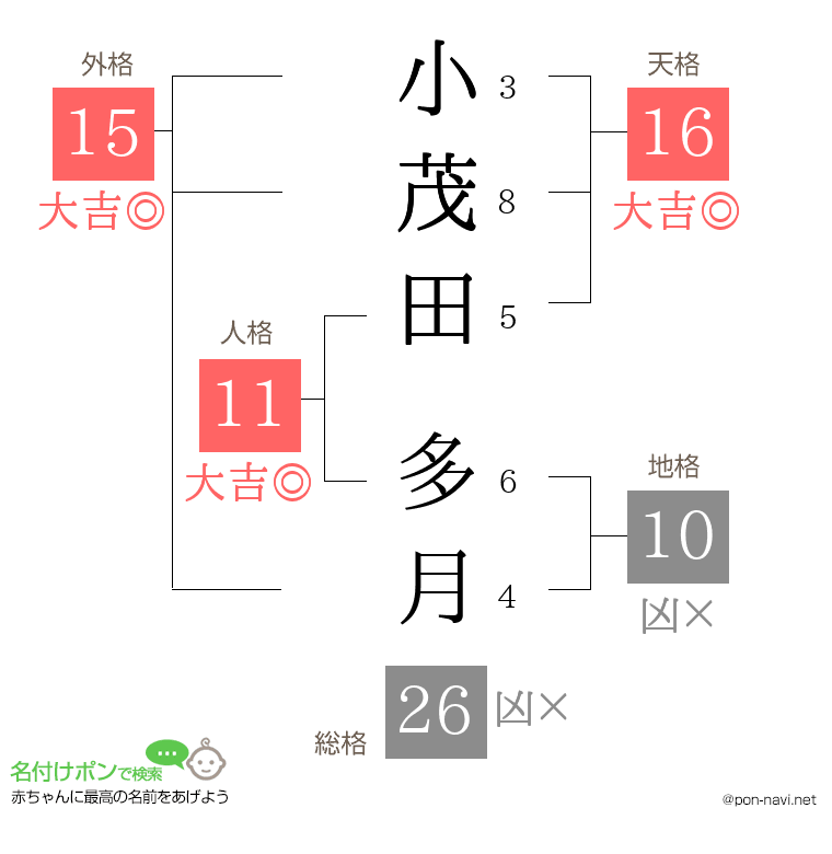 小茂田 多月さんの姓名判断結果