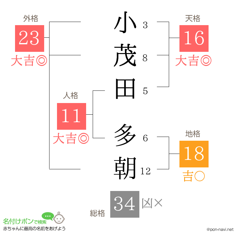 小茂田 多朝さんの姓名判断結果