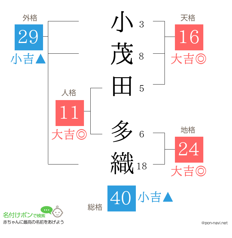小茂田 多織さんの姓名判断結果
