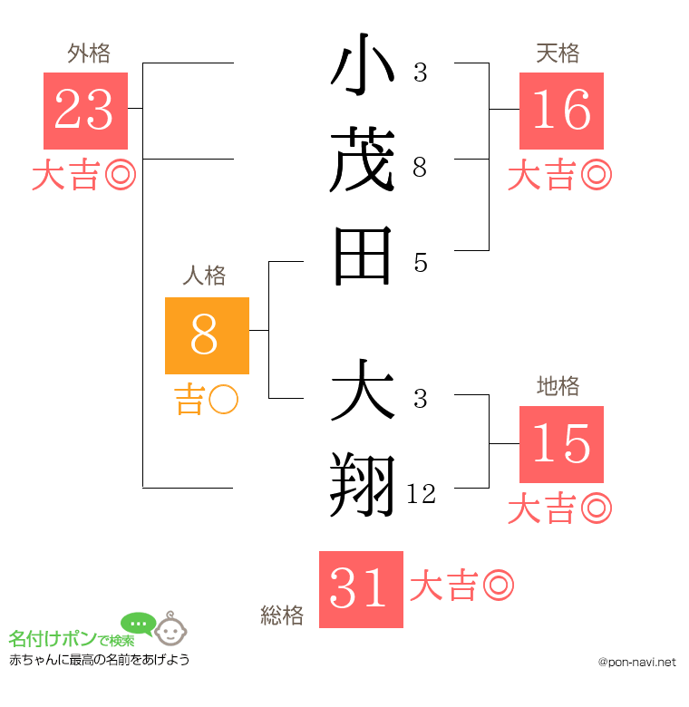 小茂田 大翔さんの姓名判断結果
