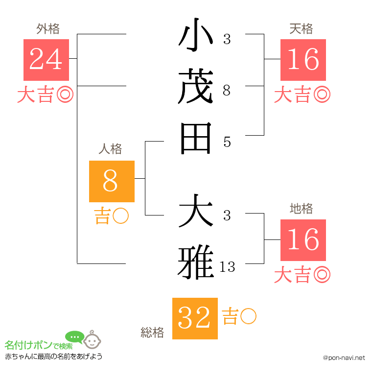 小茂田 大雅さんの姓名判断結果