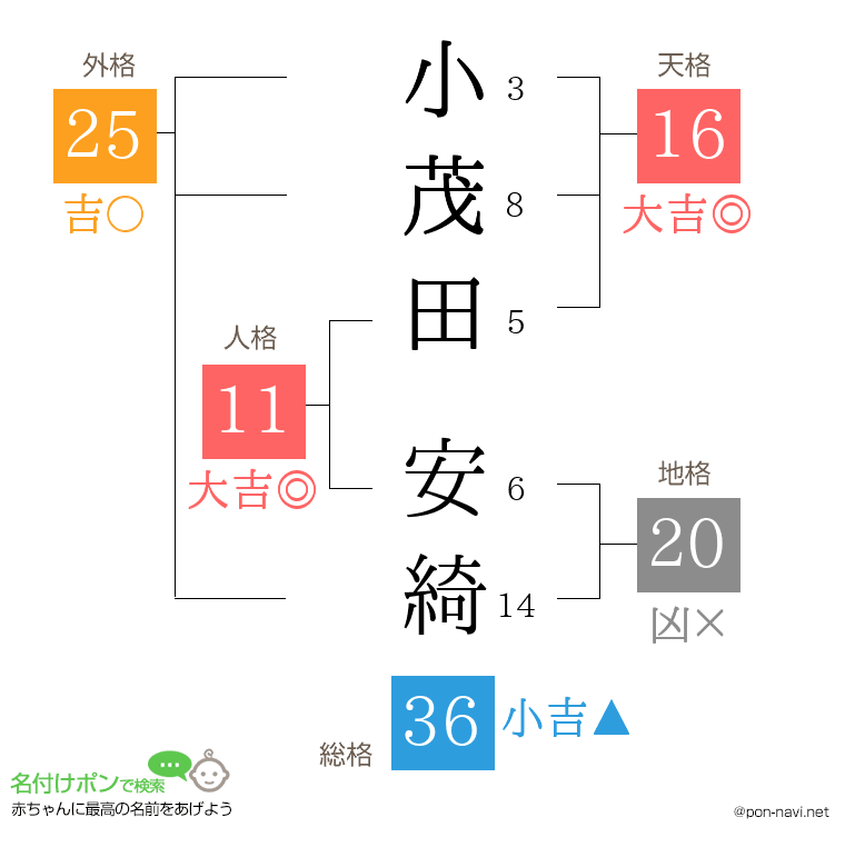 小茂田 安綺さんの姓名判断結果