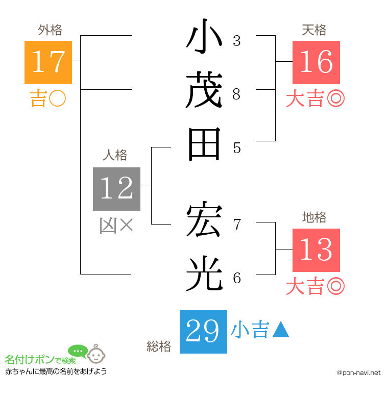 小茂田 宏光さんの姓名判断結果