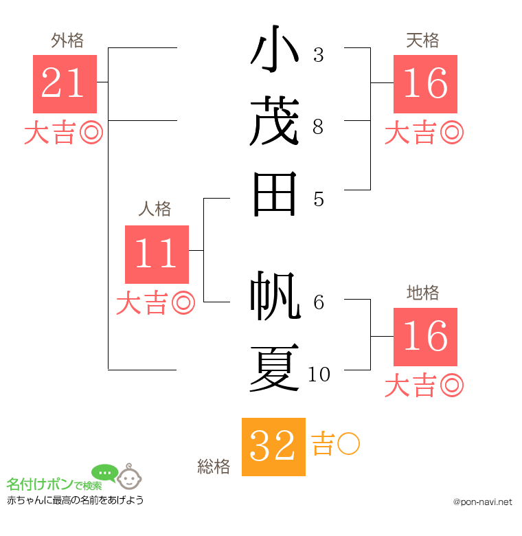 小茂田 帆夏さんの姓名判断結果