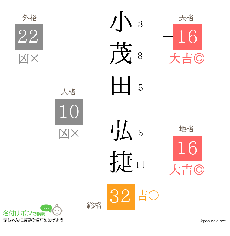 小茂田 弘捷さんの姓名判断結果
