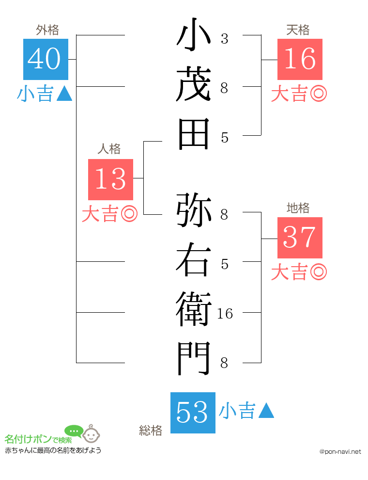 小茂田 弥右衛門さんの姓名判断結果