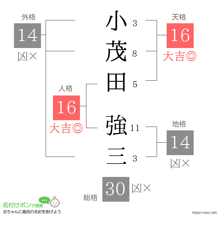 小茂田 強三さんの姓名判断結果