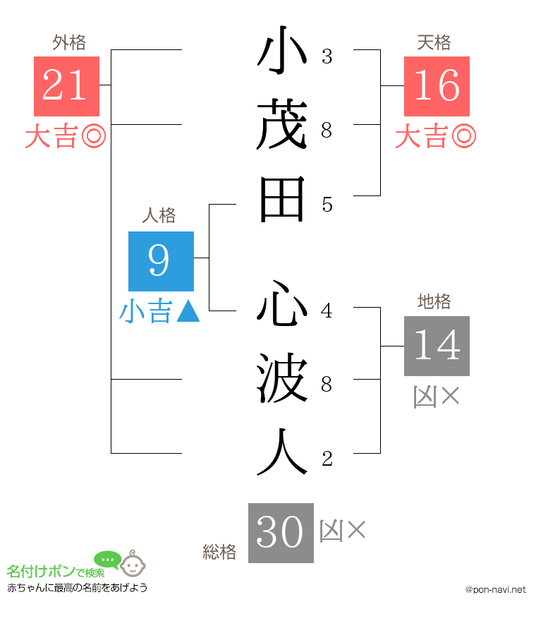 小茂田 心波人さんの姓名判断結果